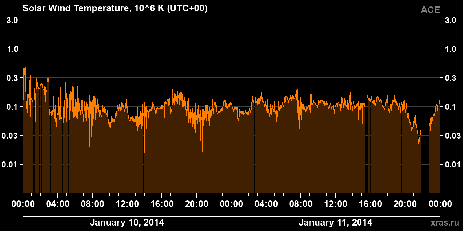 Solar wind temperature