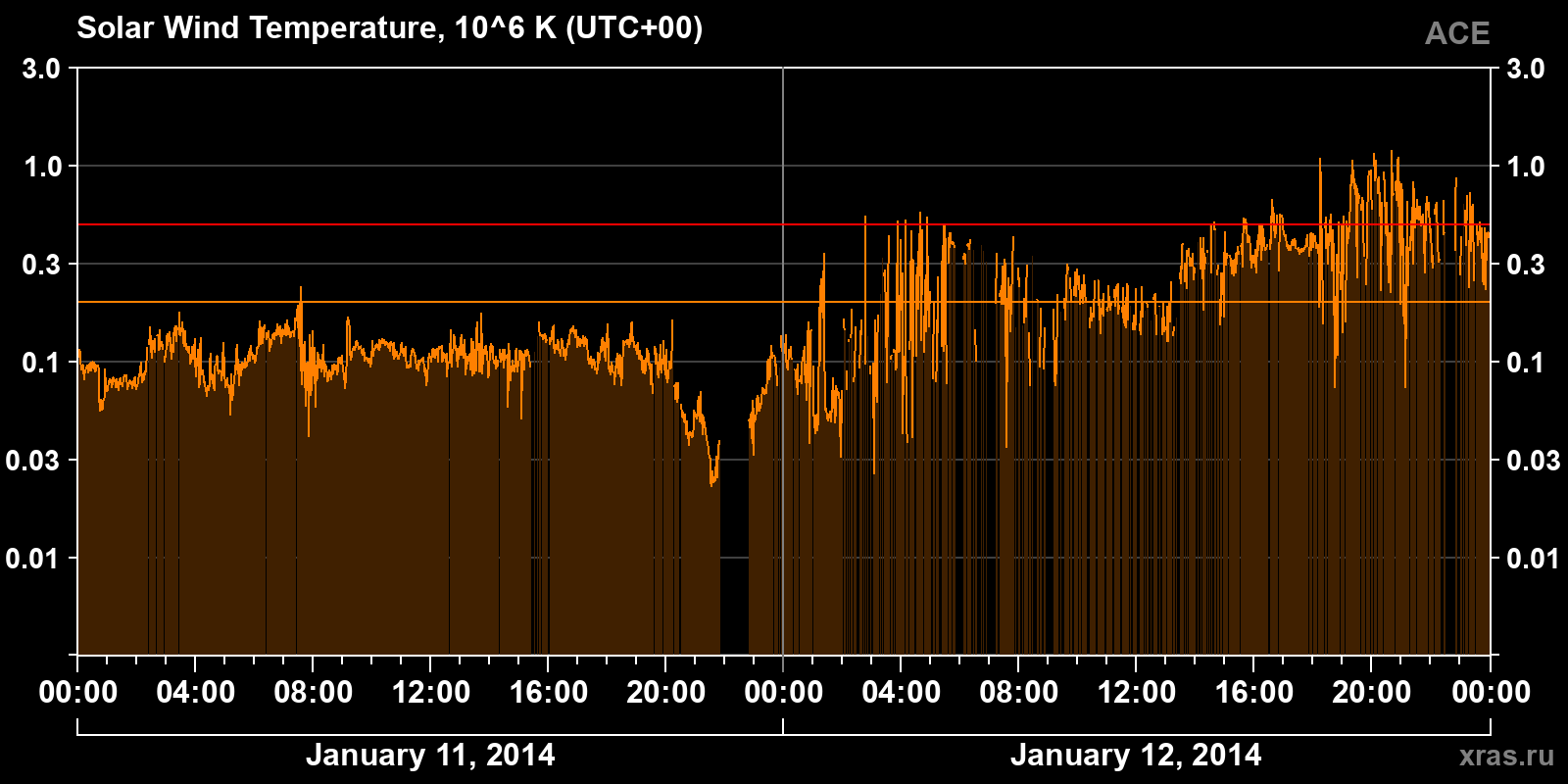 Solar wind temperature
