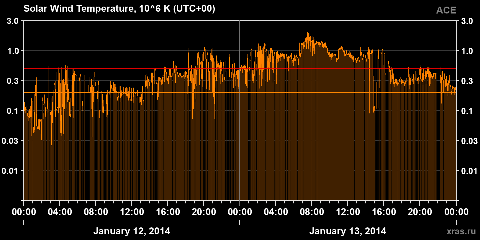 Solar wind temperature