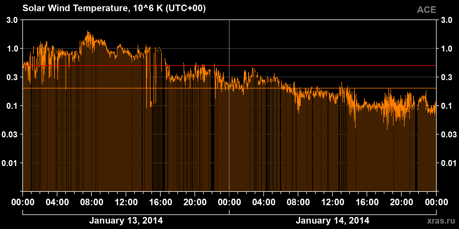 Solar wind temperature