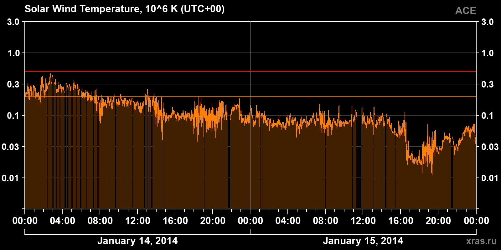 Solar wind temperature