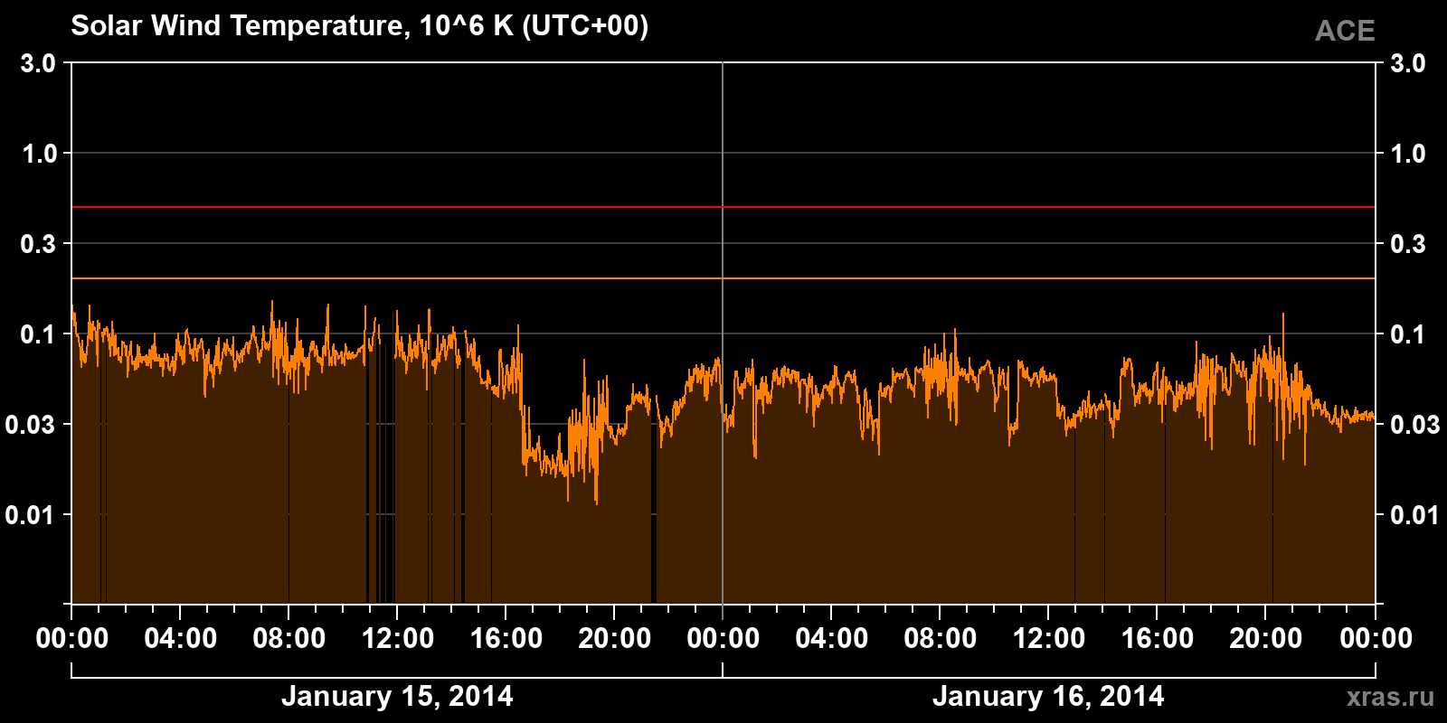 Solar wind temperature