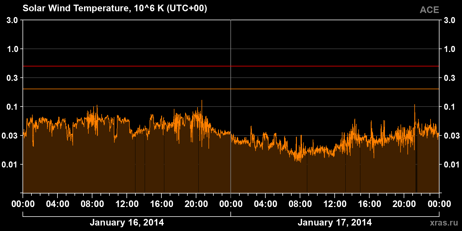 Solar wind temperature