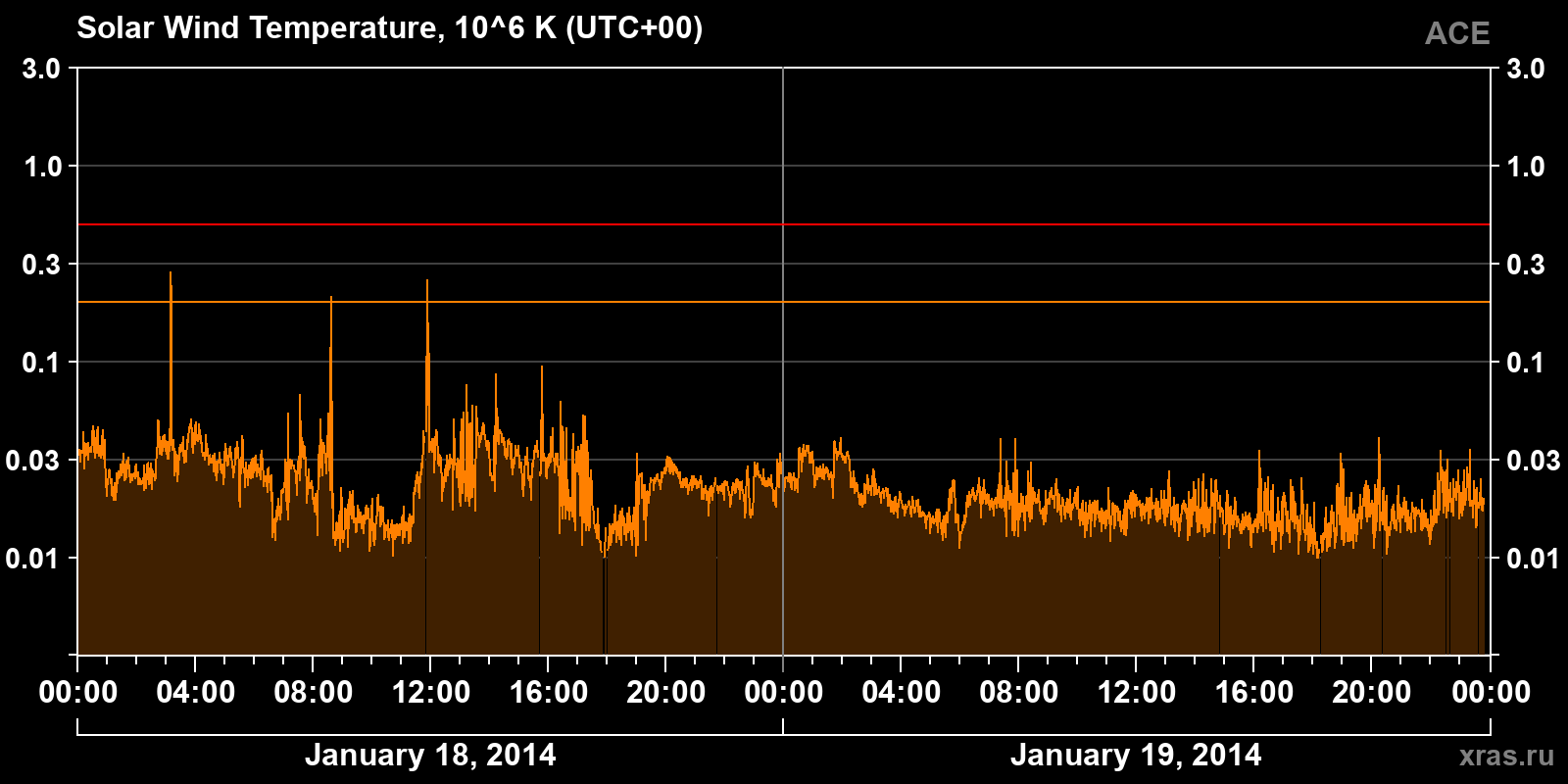 Solar wind temperature