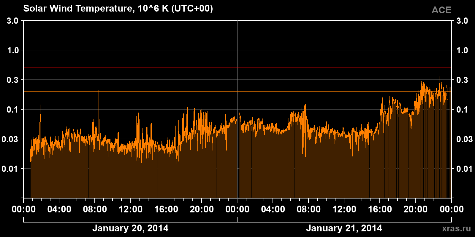 Solar wind temperature