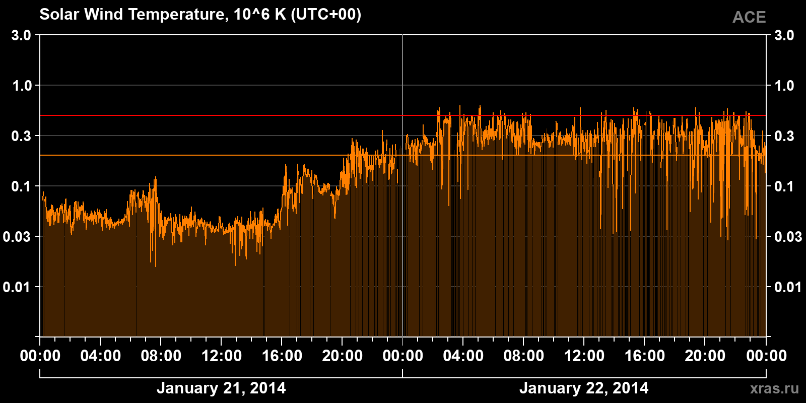 Solar wind temperature