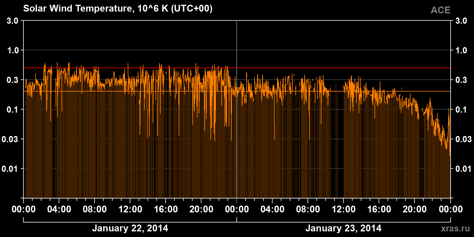 Solar wind temperature