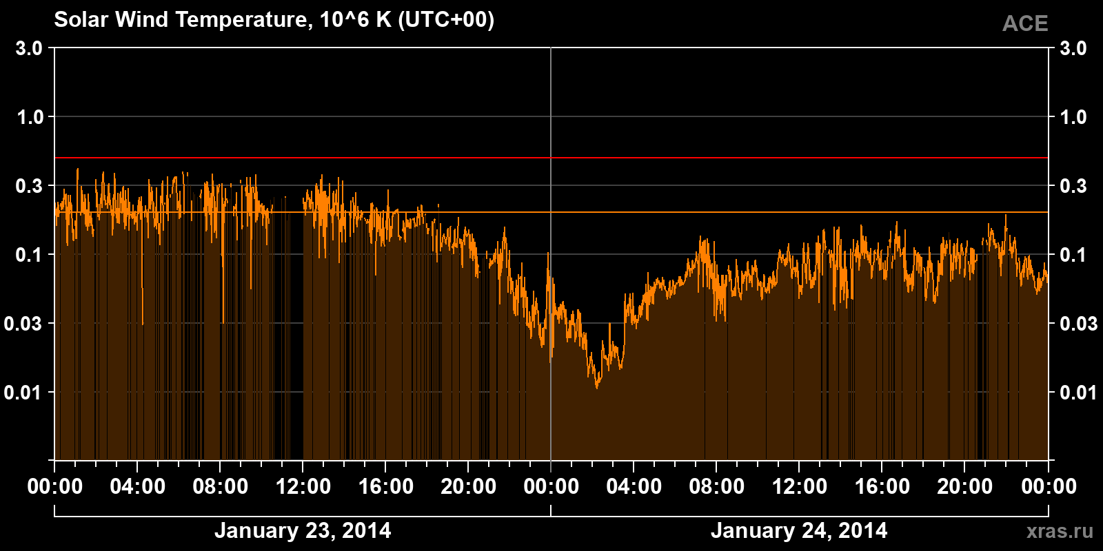 Solar wind temperature