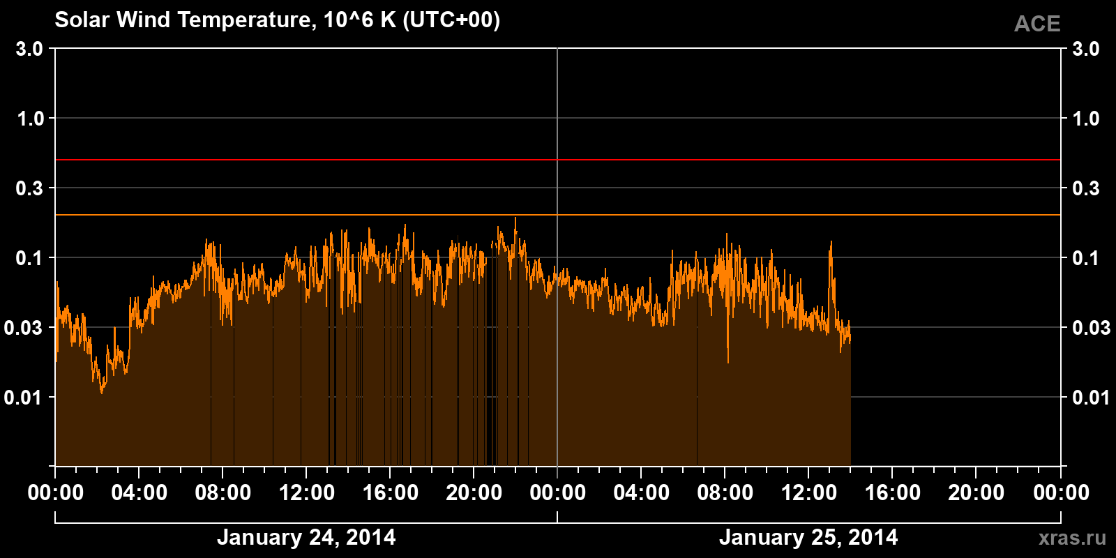 Solar wind temperature