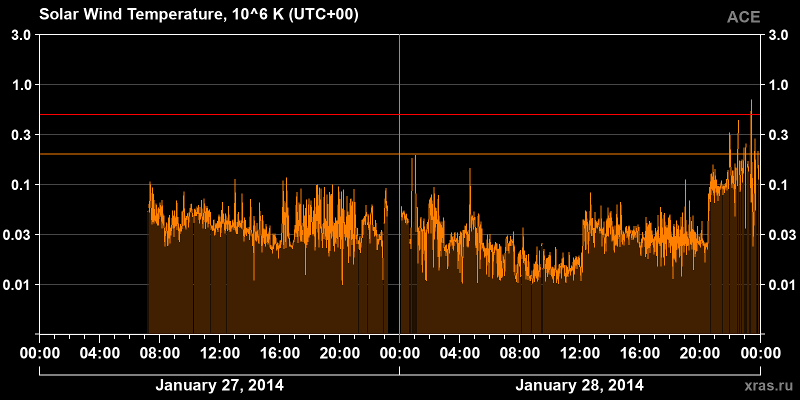 Solar wind temperature