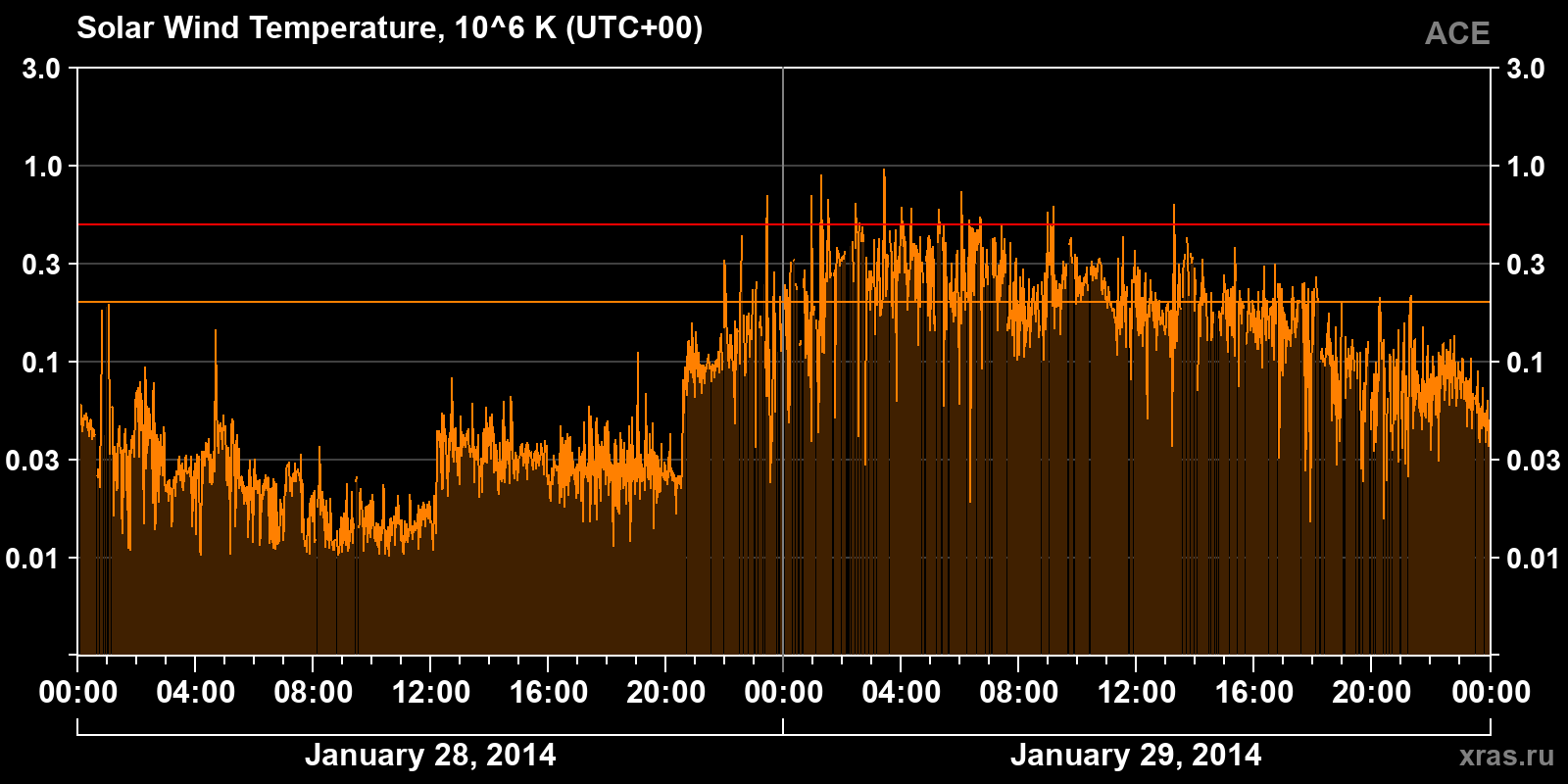 Solar wind temperature