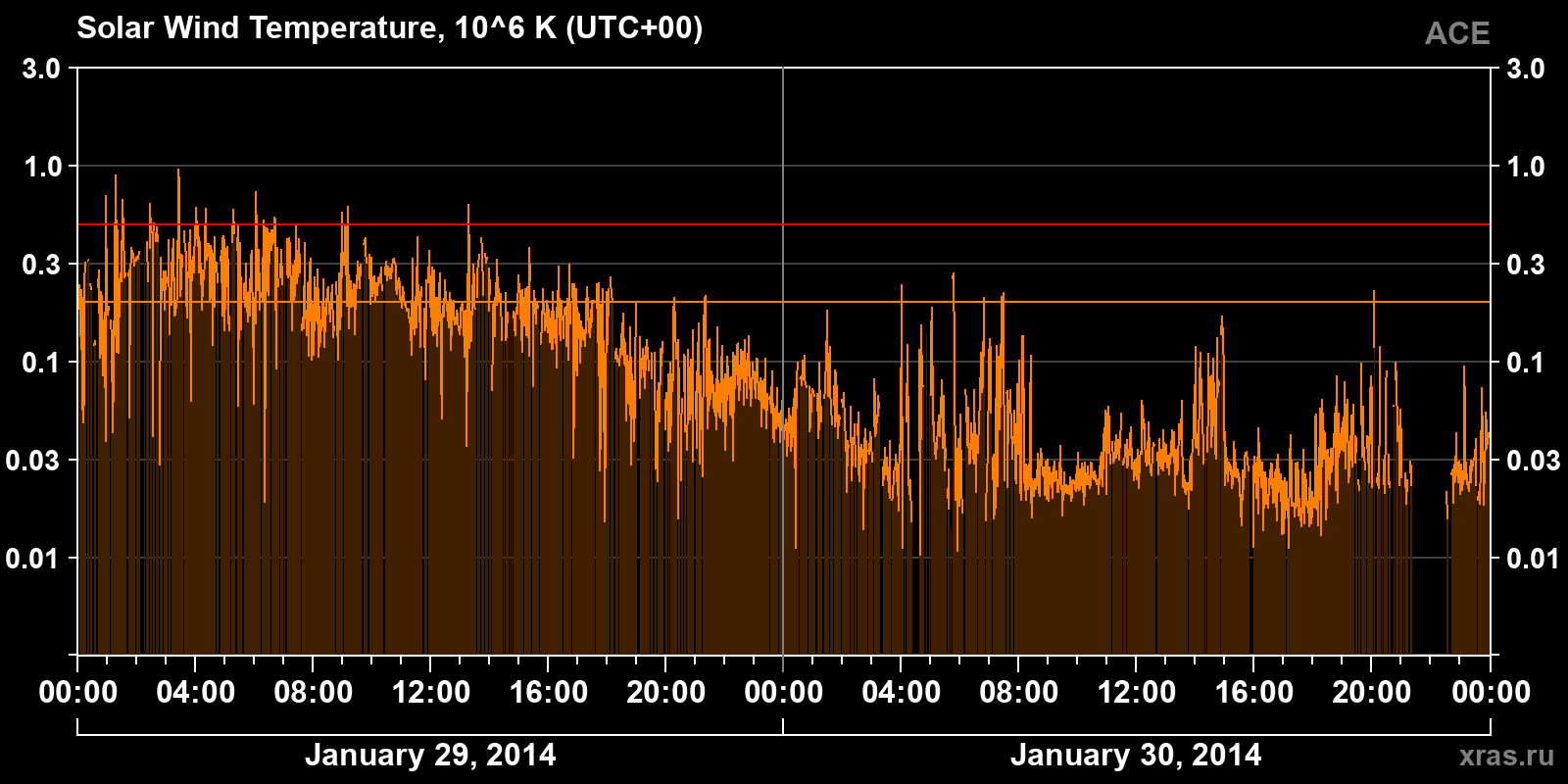 Solar wind temperature