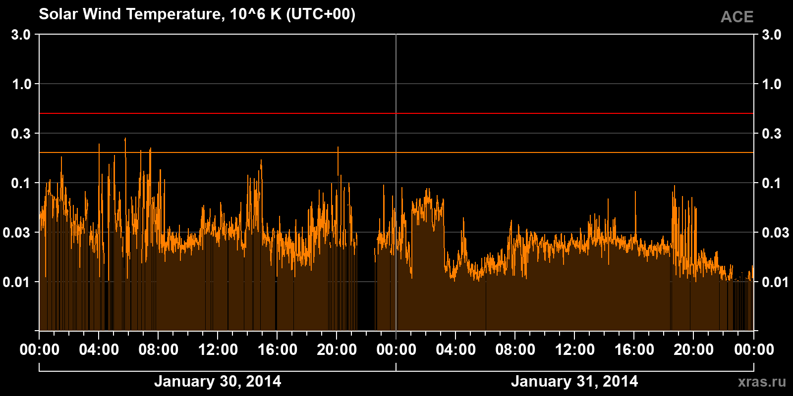 Solar wind temperature