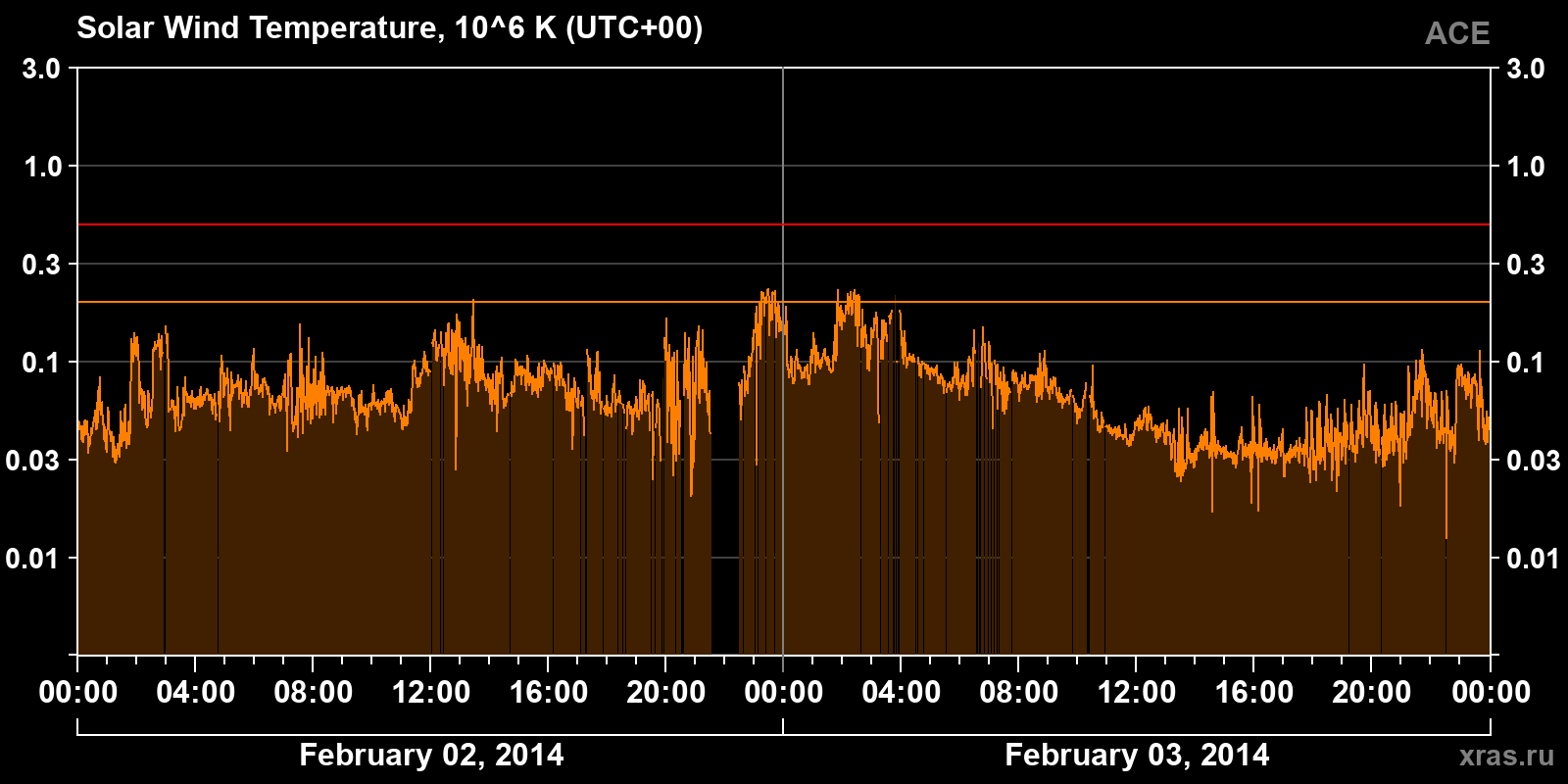 Solar wind temperature