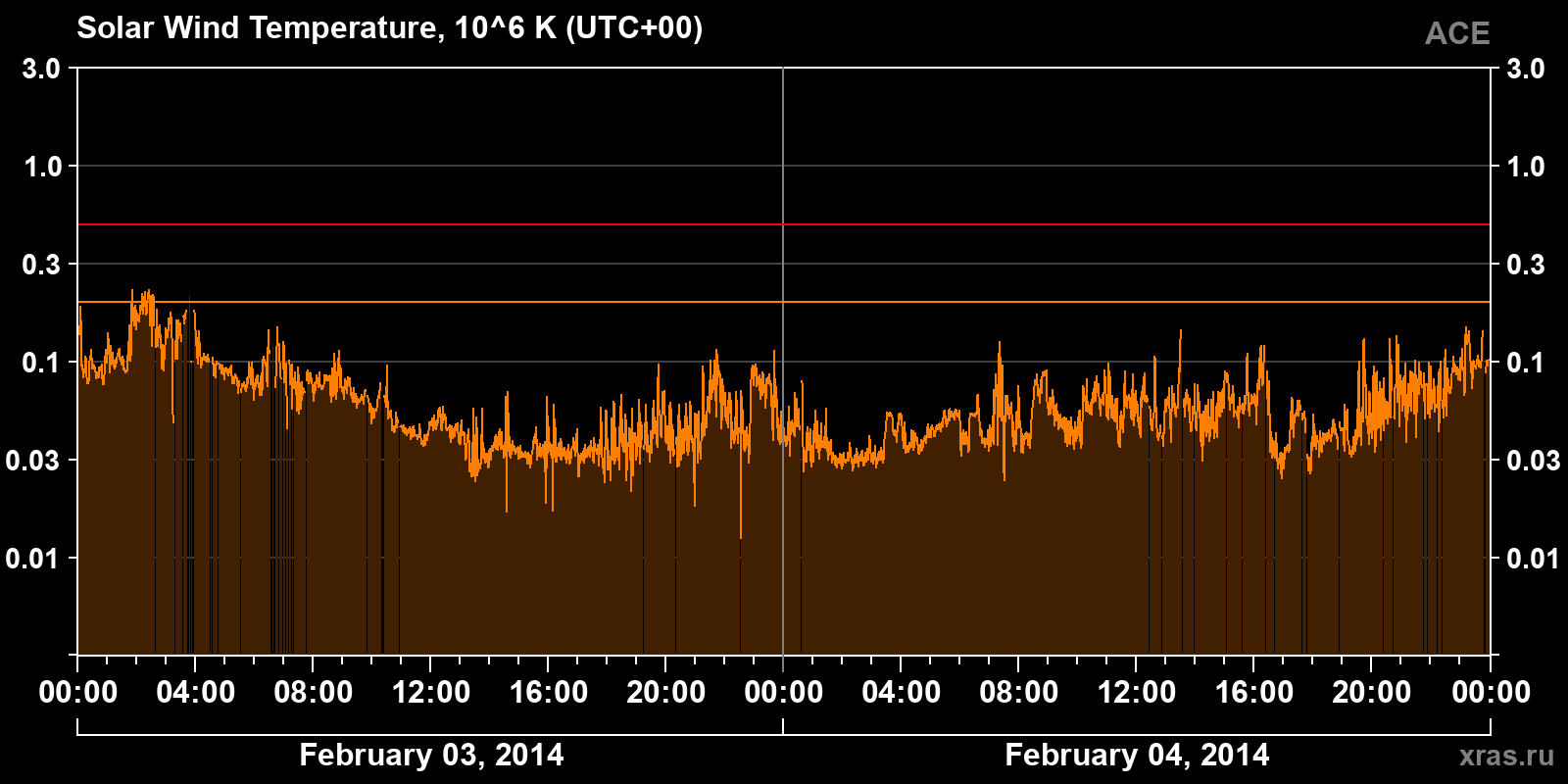 Solar wind temperature