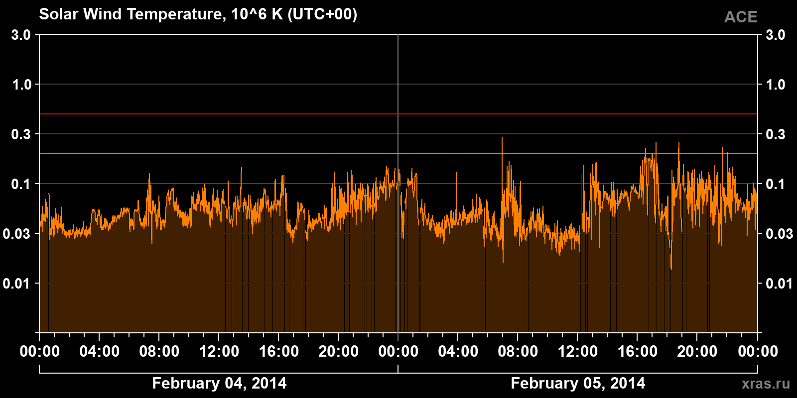 Solar wind temperature
