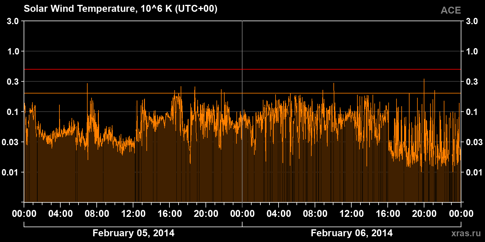 Solar wind temperature