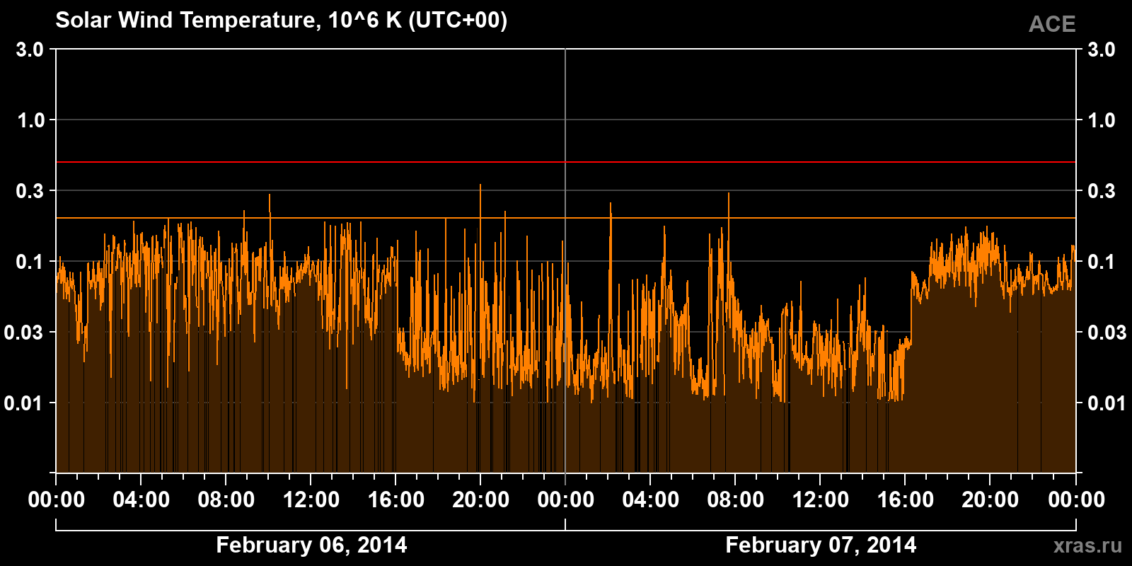 Solar wind temperature