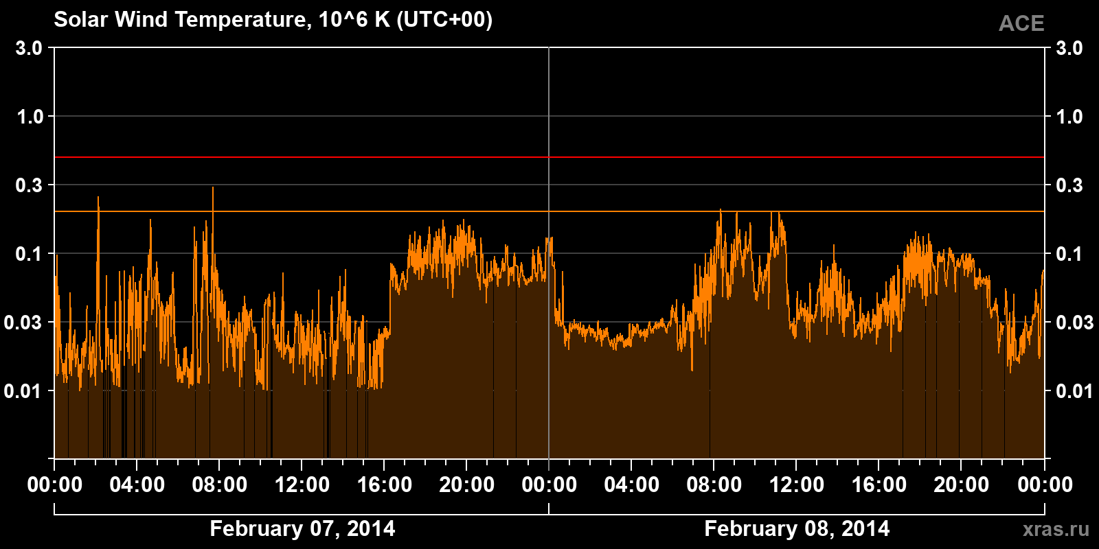 Solar wind temperature