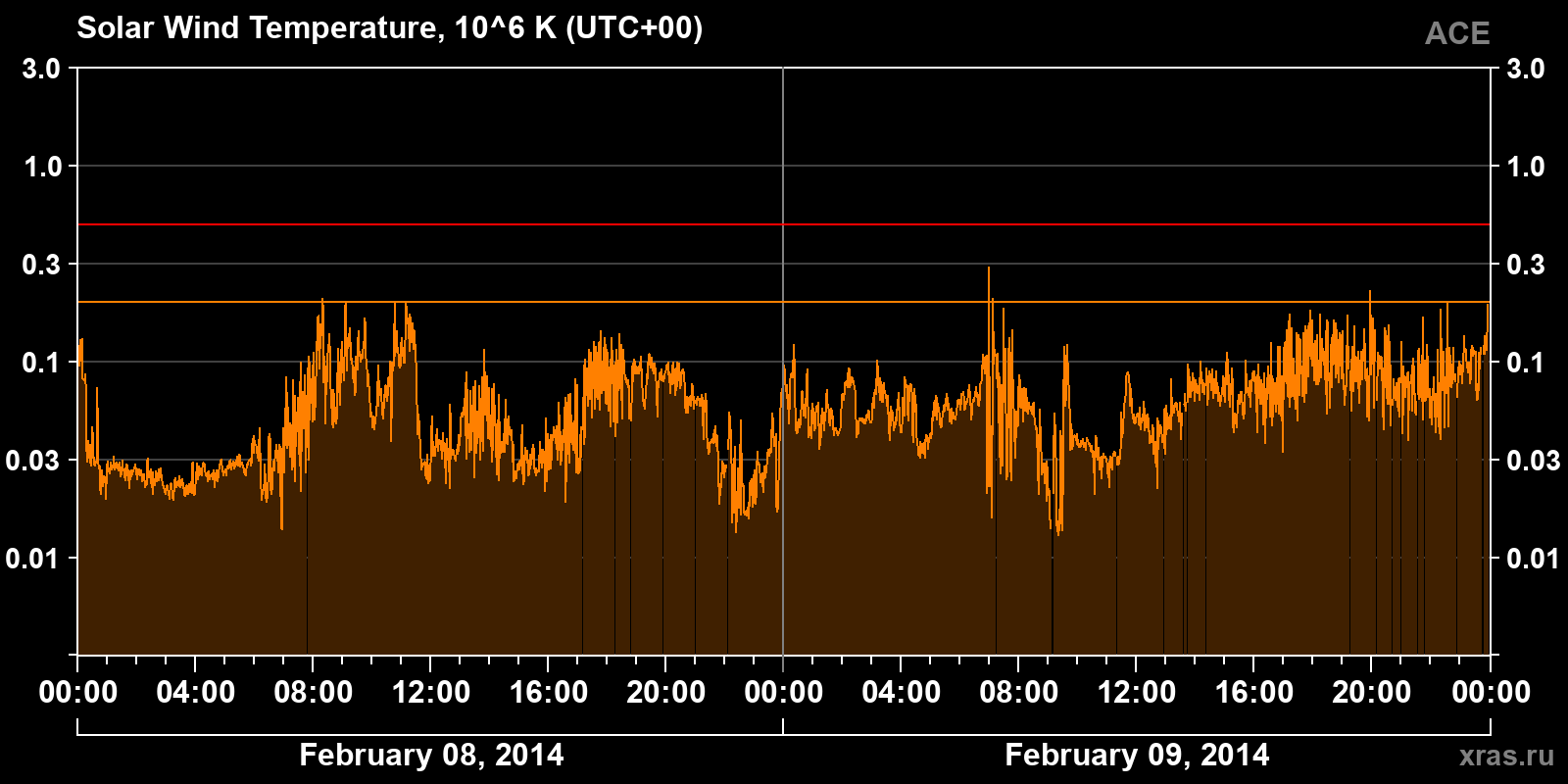 Solar wind temperature