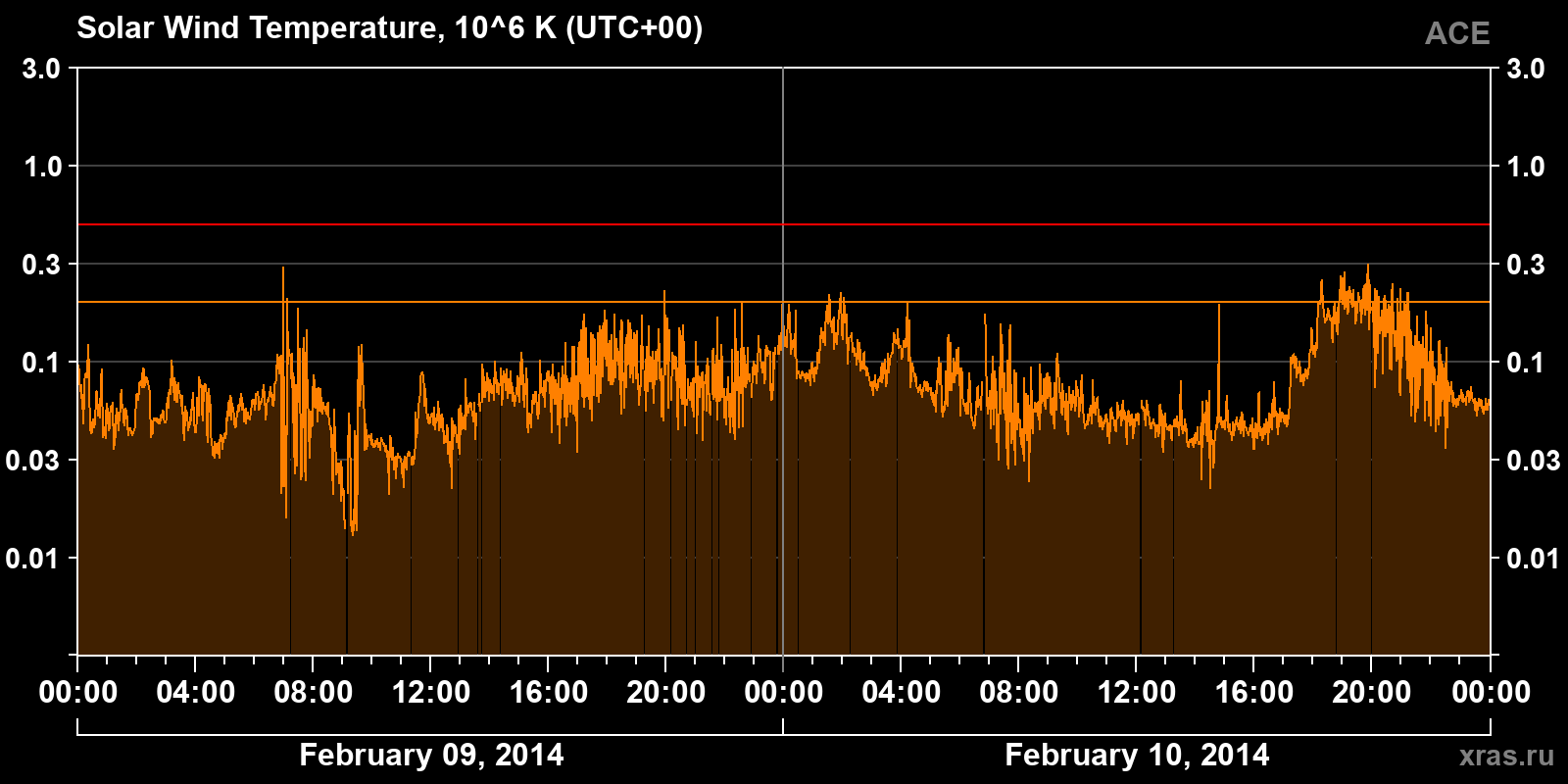 Solar wind temperature