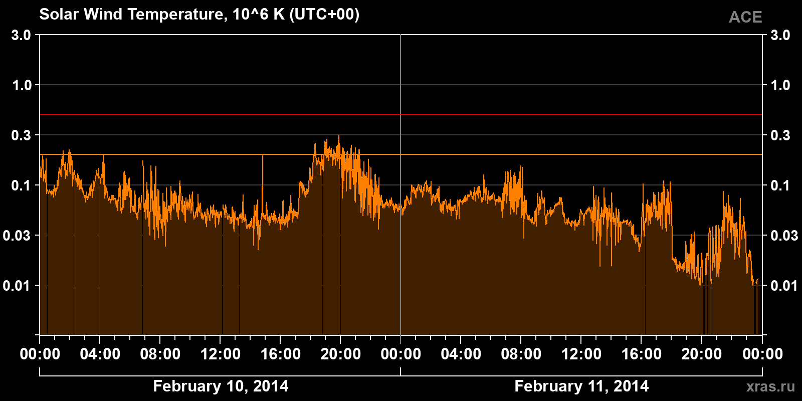 Solar wind temperature