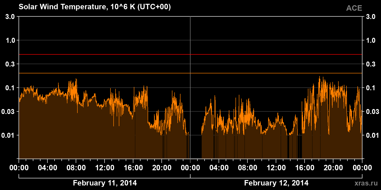 Solar wind temperature