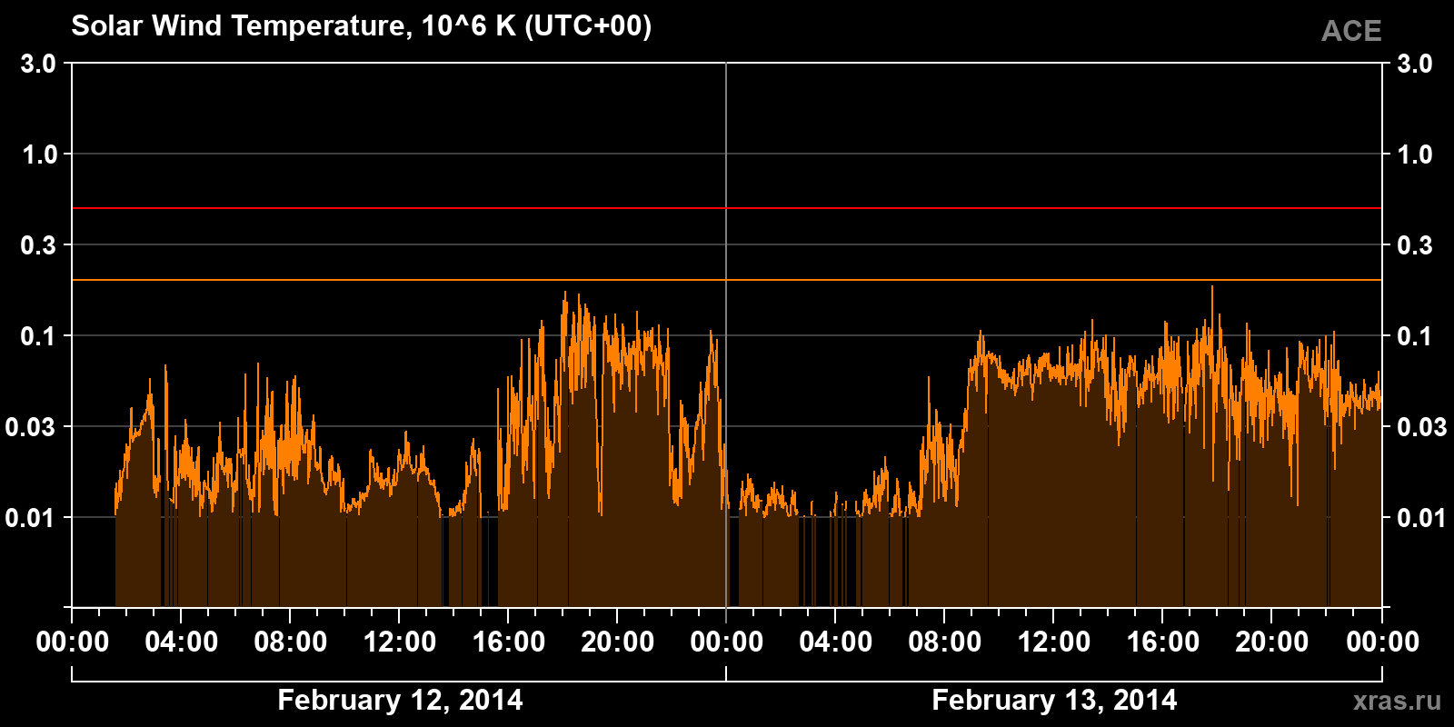 Solar wind temperature