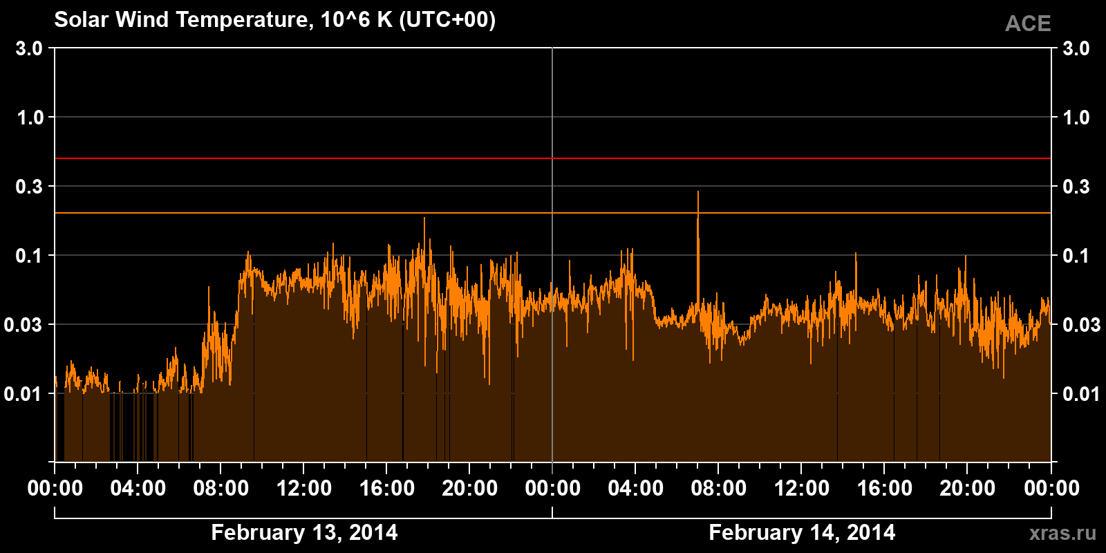 Solar wind temperature