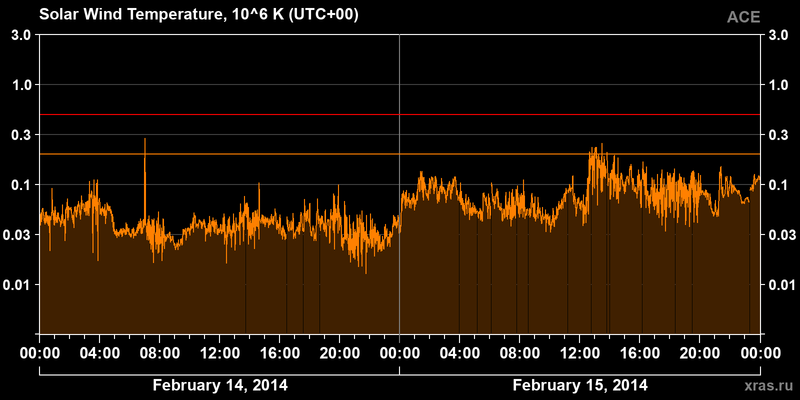 Solar wind temperature