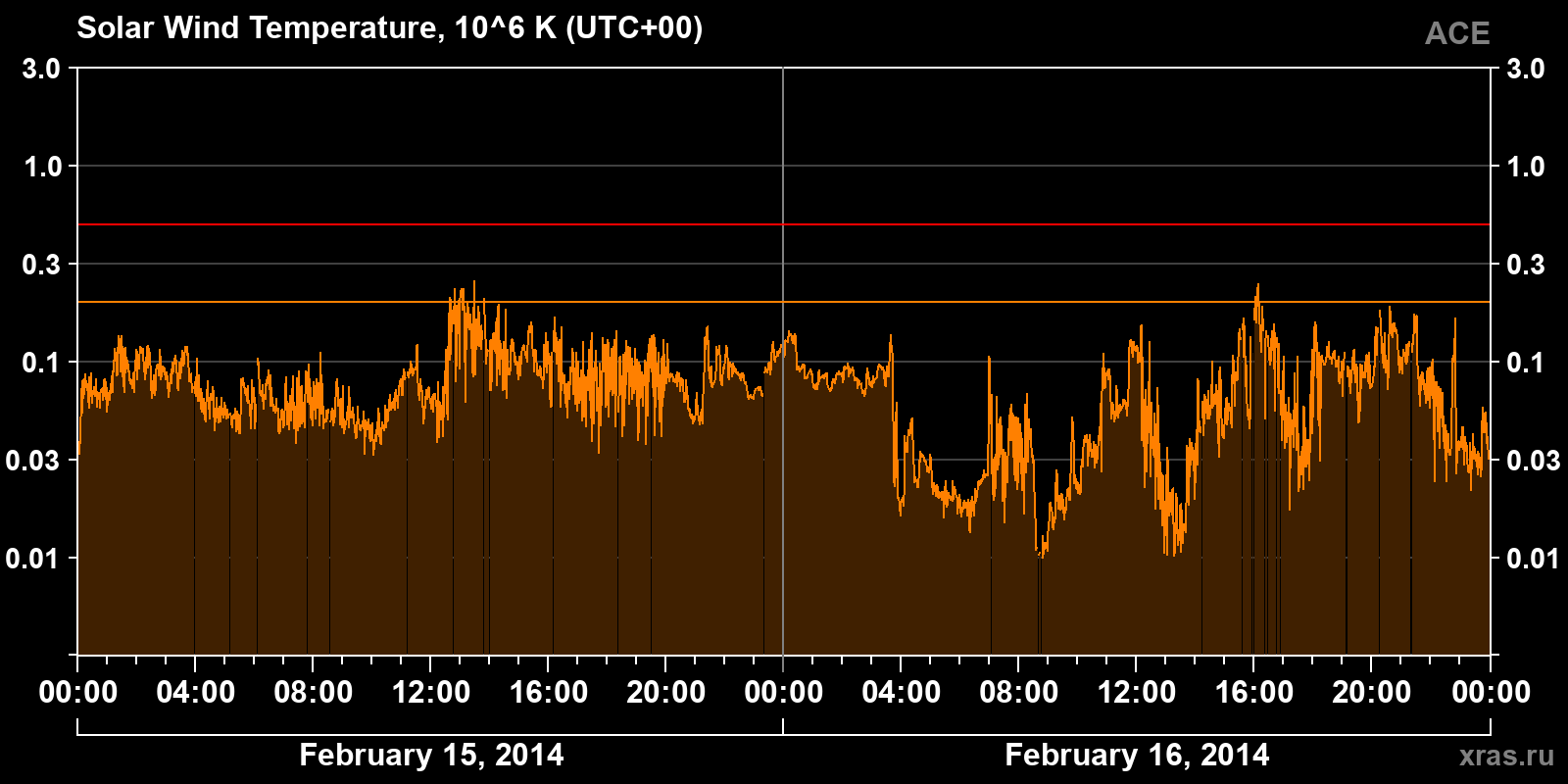 Solar wind temperature