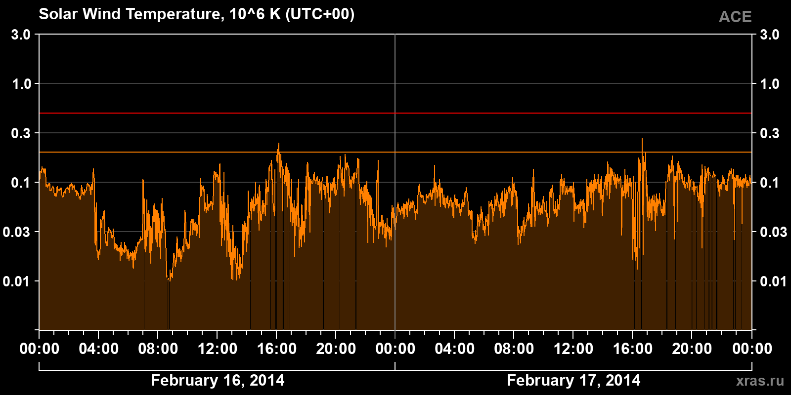 Solar wind temperature