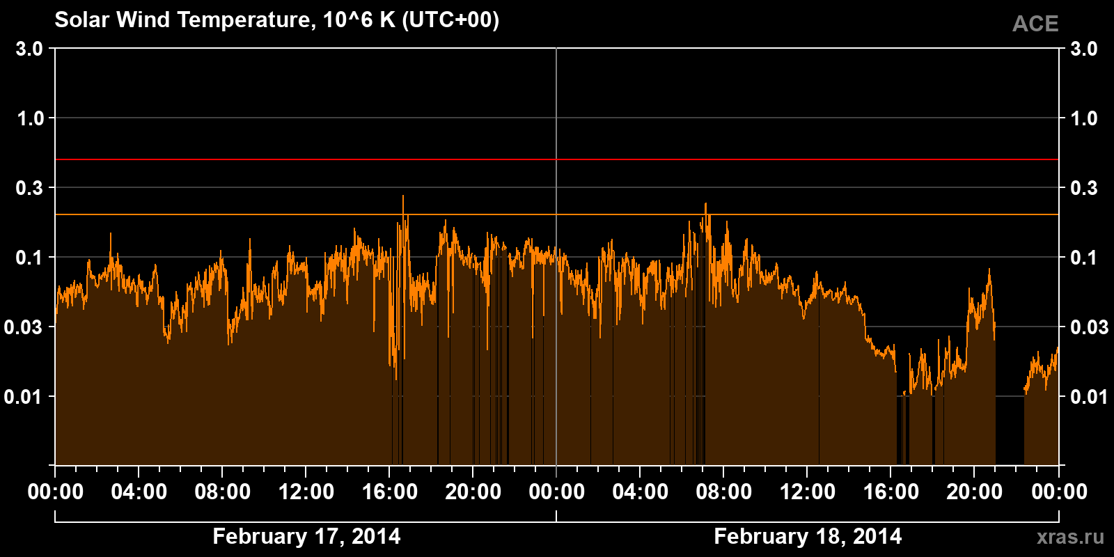 Solar wind temperature