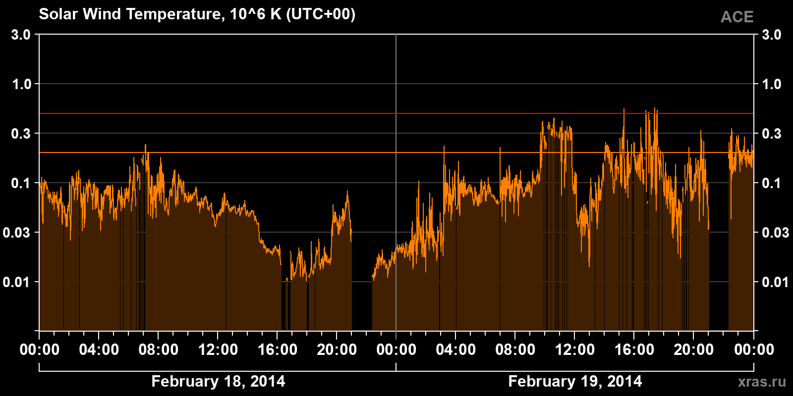 Solar wind temperature