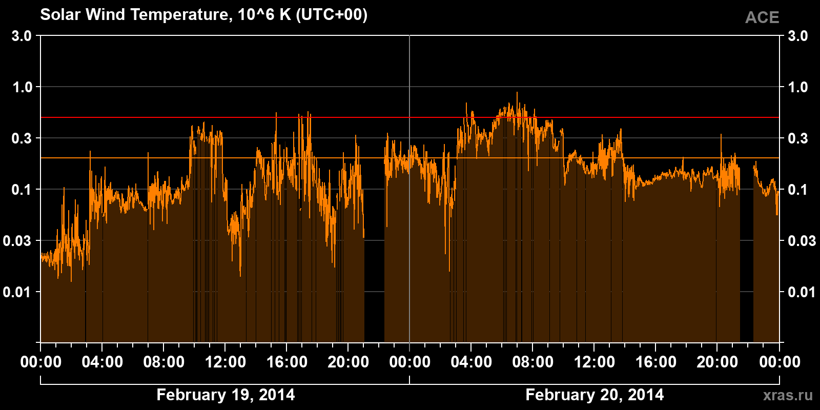 Solar wind temperature