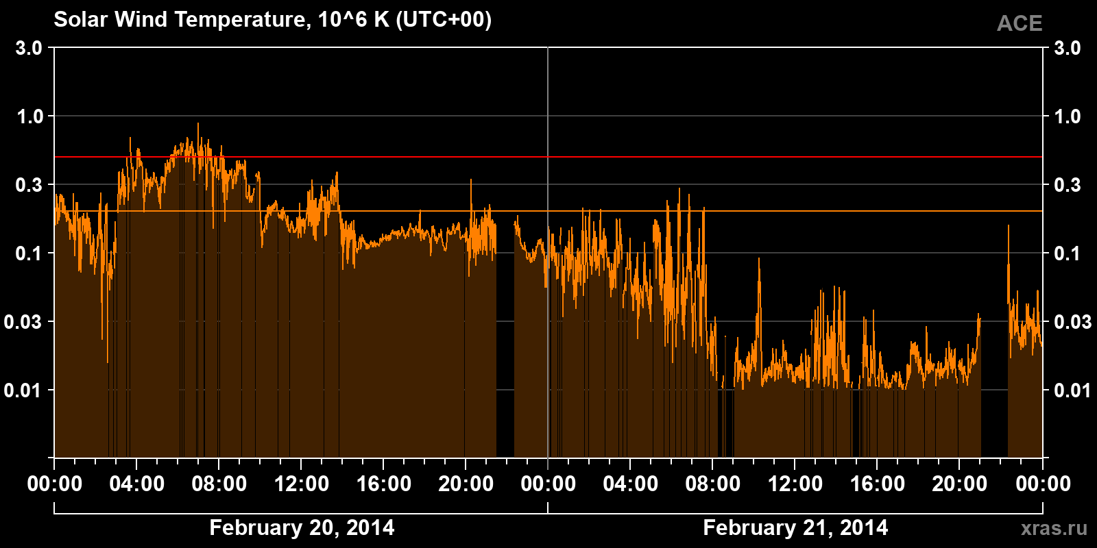 Solar wind temperature