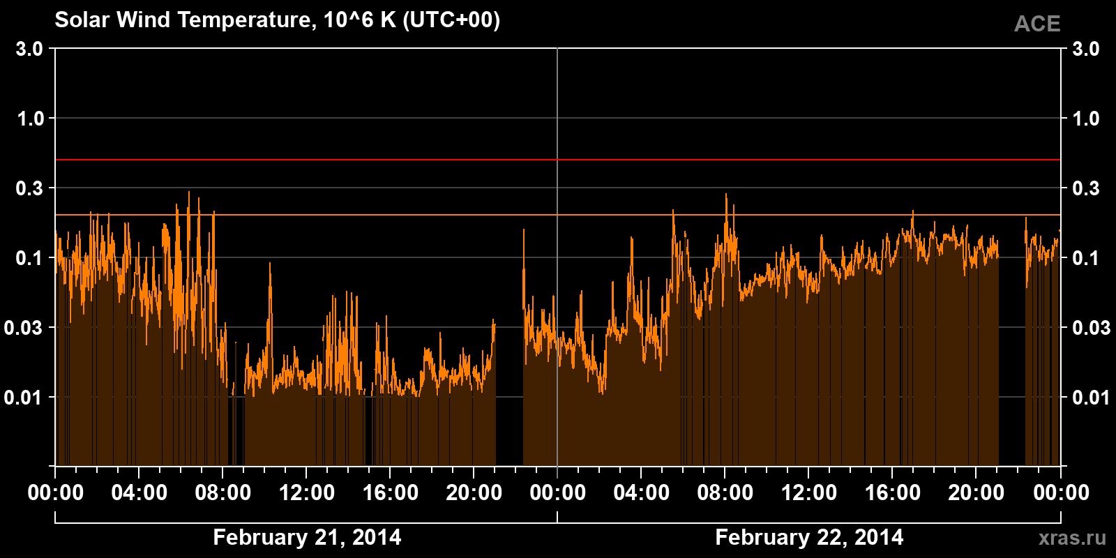 Solar wind temperature