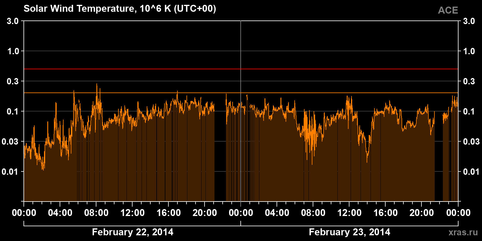 Solar wind temperature
