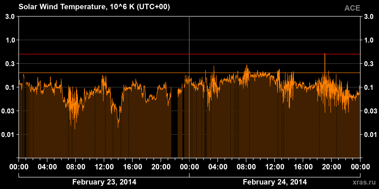 Solar wind temperature