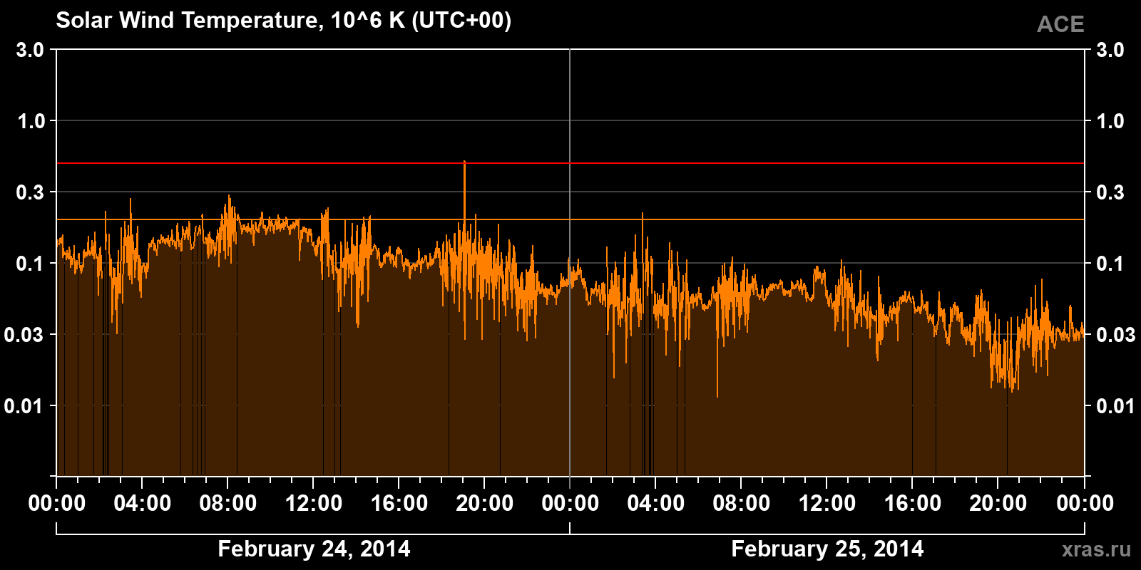 Solar wind temperature
