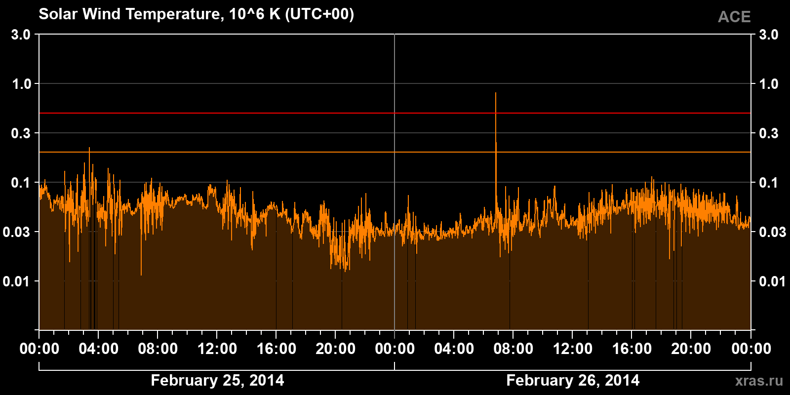 Solar wind temperature