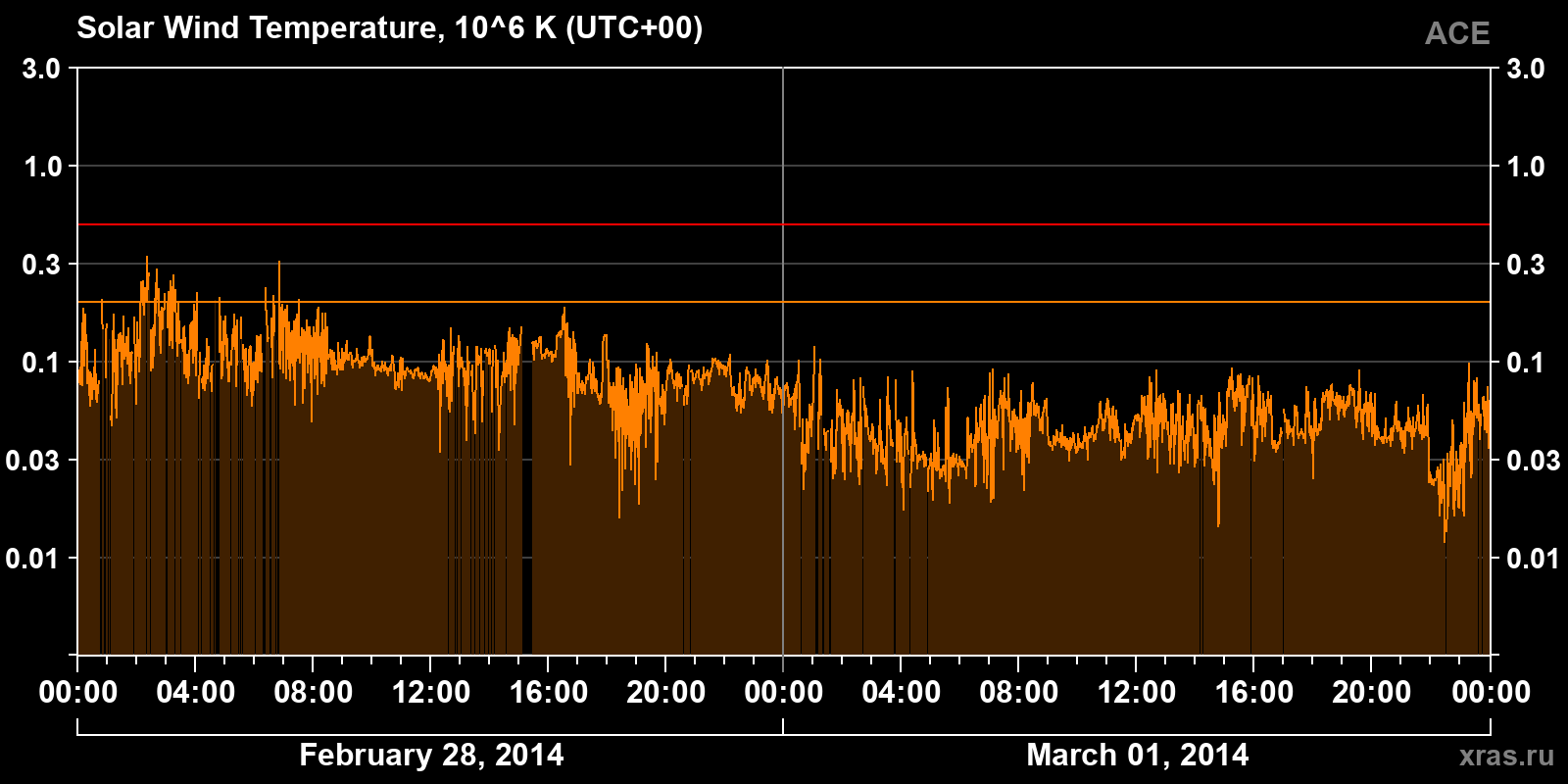 Solar wind temperature