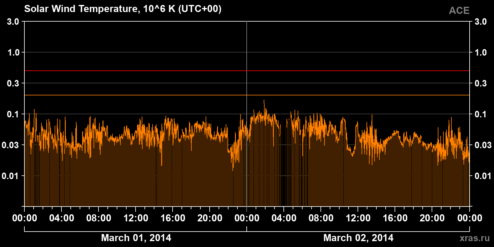 Solar wind temperature