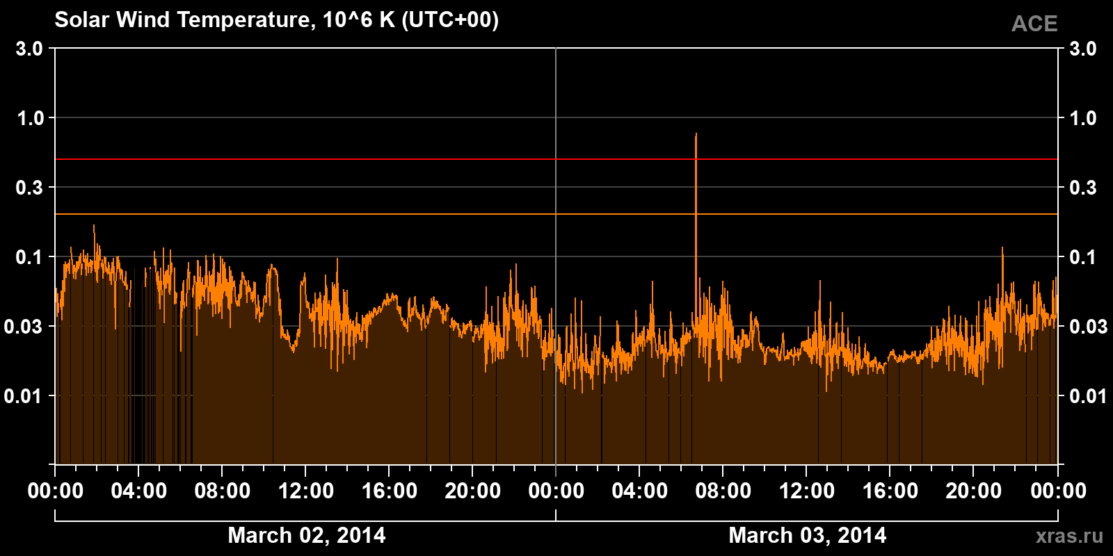 Solar wind temperature