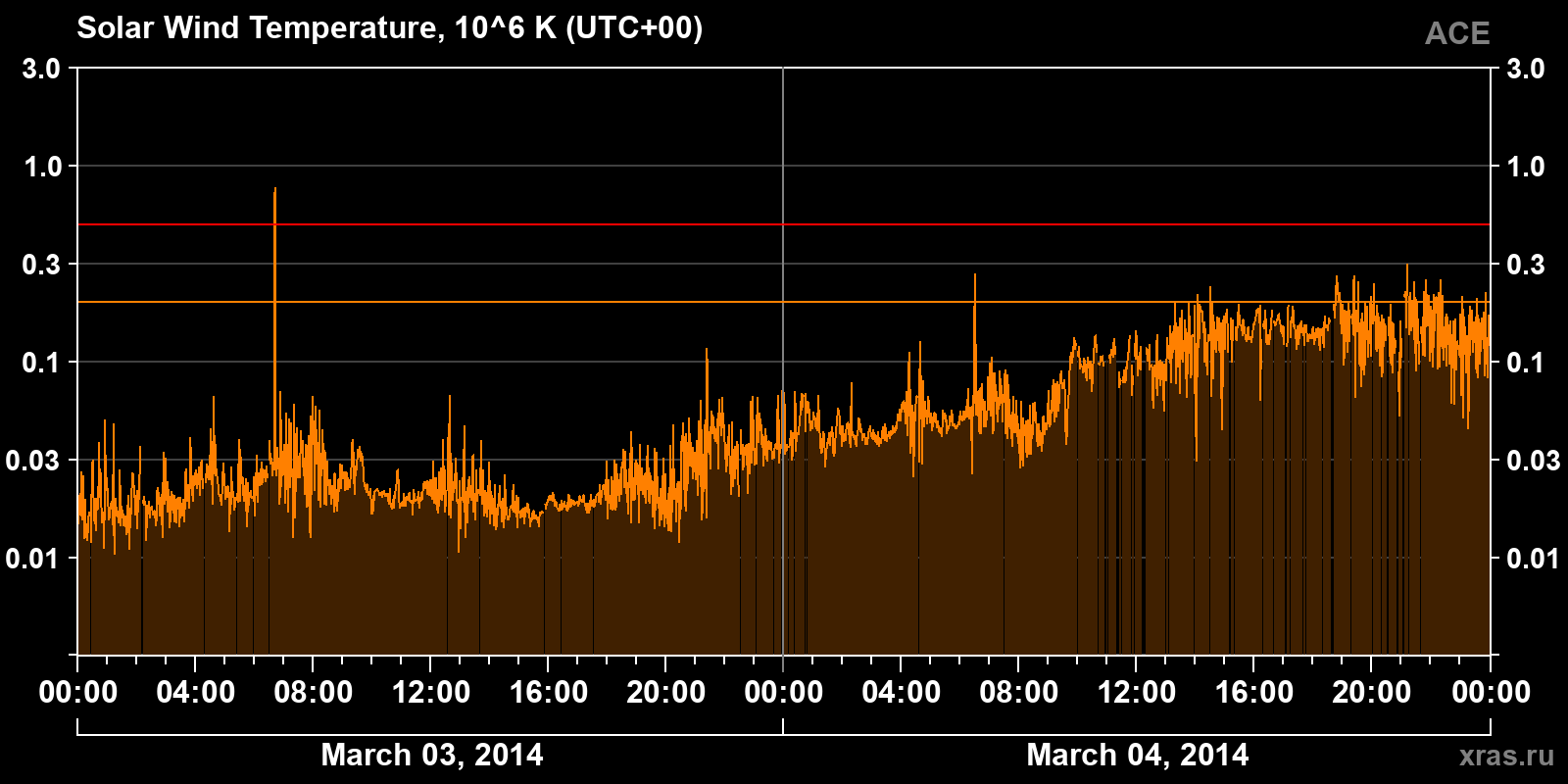 Solar wind temperature