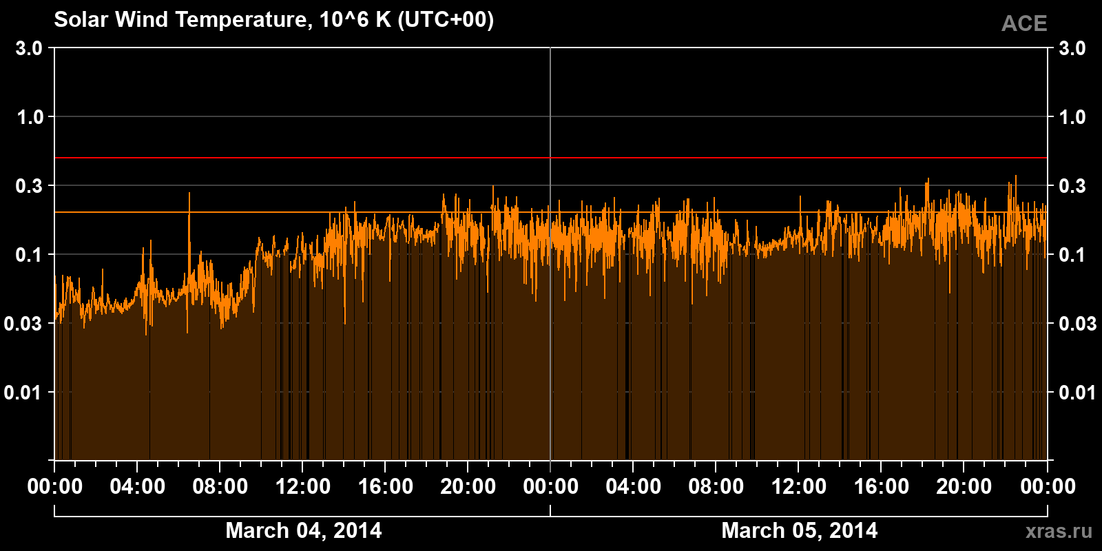 Solar wind temperature