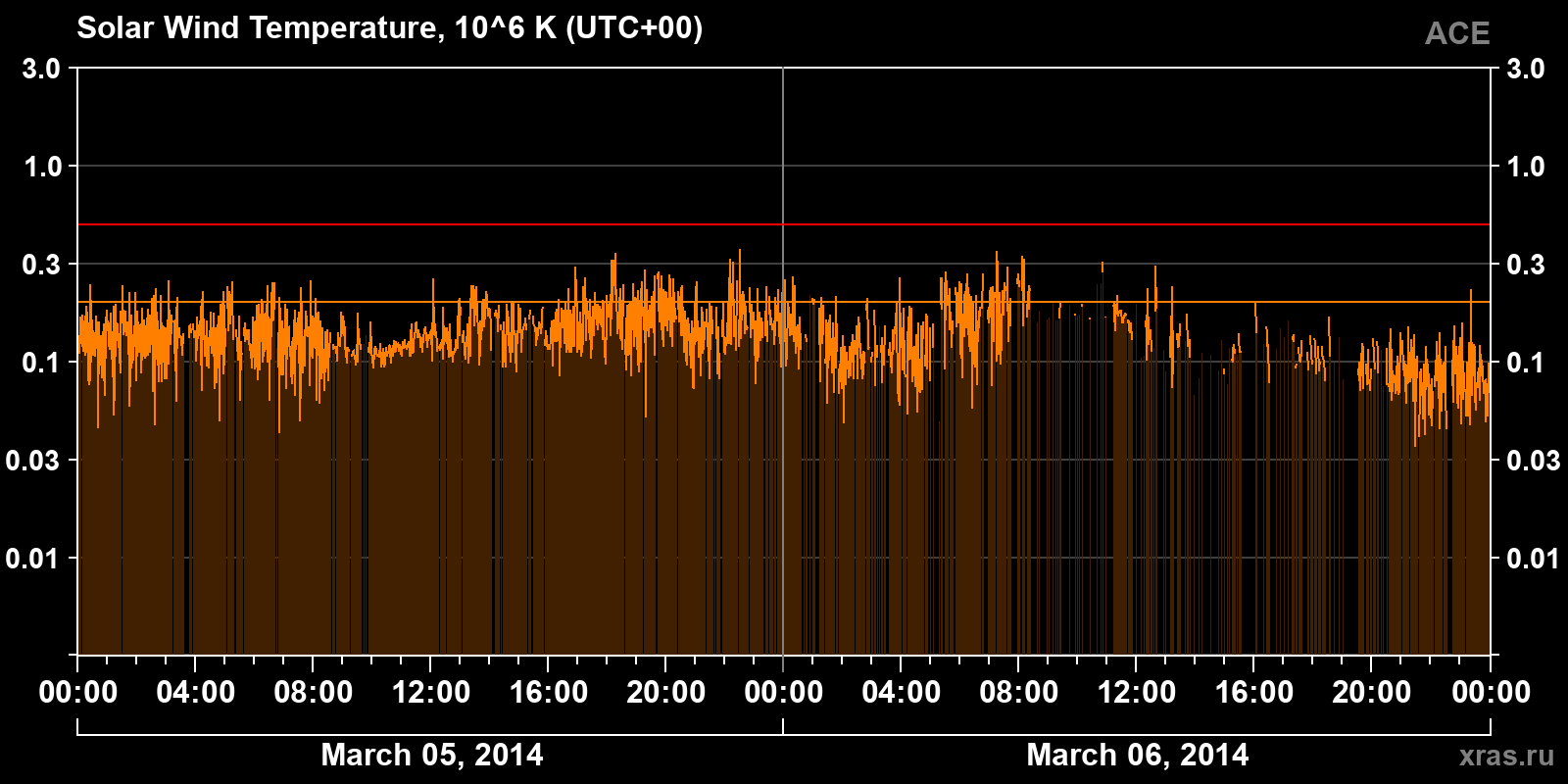 Solar wind temperature