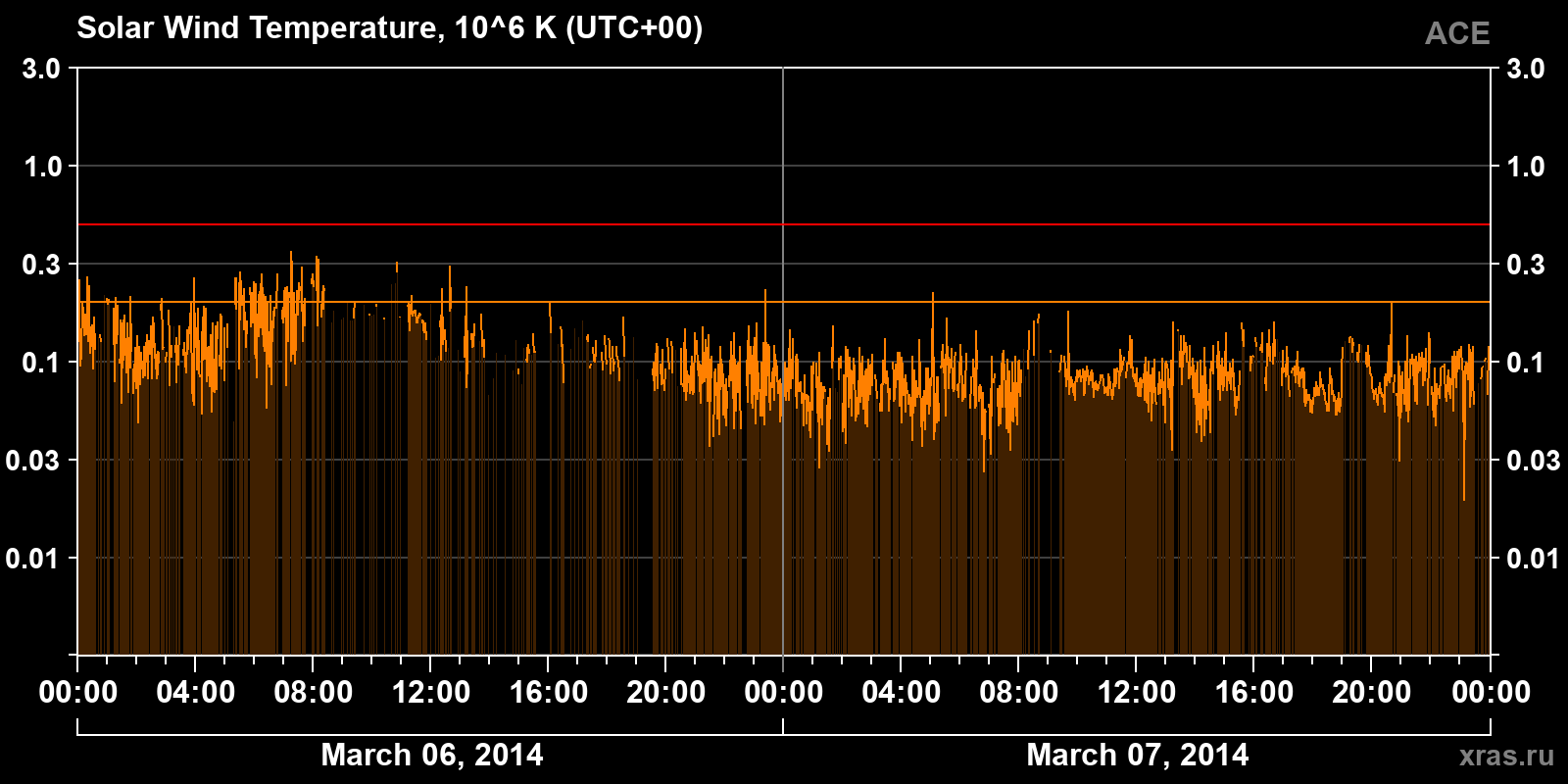 Solar wind temperature