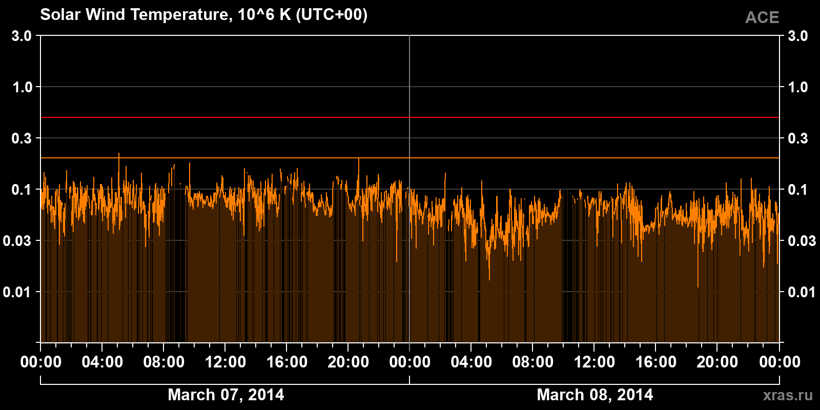 Solar wind temperature
