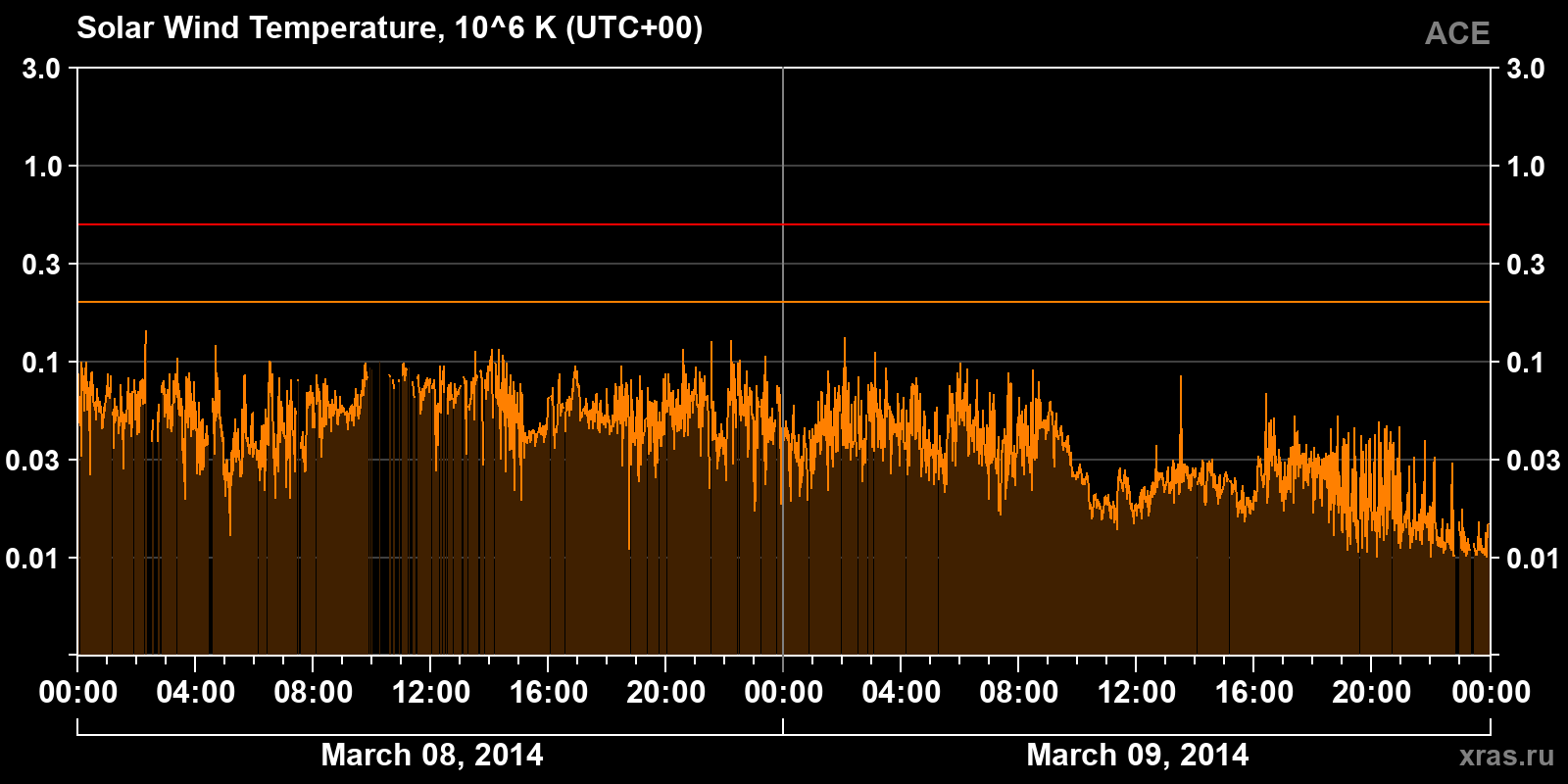 Solar wind temperature
